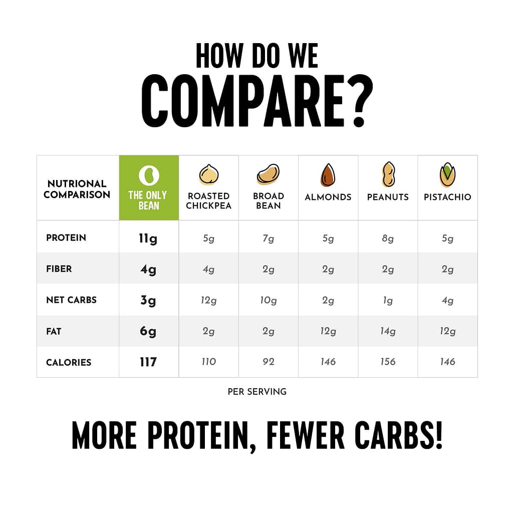 The Only Bean Crunchy Dry Roasted Edamame Snacks (Sea Salt), Keto Snack Food, High Protein (11g) Healthy Snacks, Low Carb Gluten Free Office Vegan Food 100 Calorie Snack Pack, 0.9oz 10 Pack The Only Bean Crunchy Dry Roasted Edamame Snacks (Sea Salt), Keto Snack Food, High Protein (11g) Healthy Snacks, Low Carb Gluten Free Office Vegan Food 100 Calorie Snack Pack, 0.9oz 10 Pack