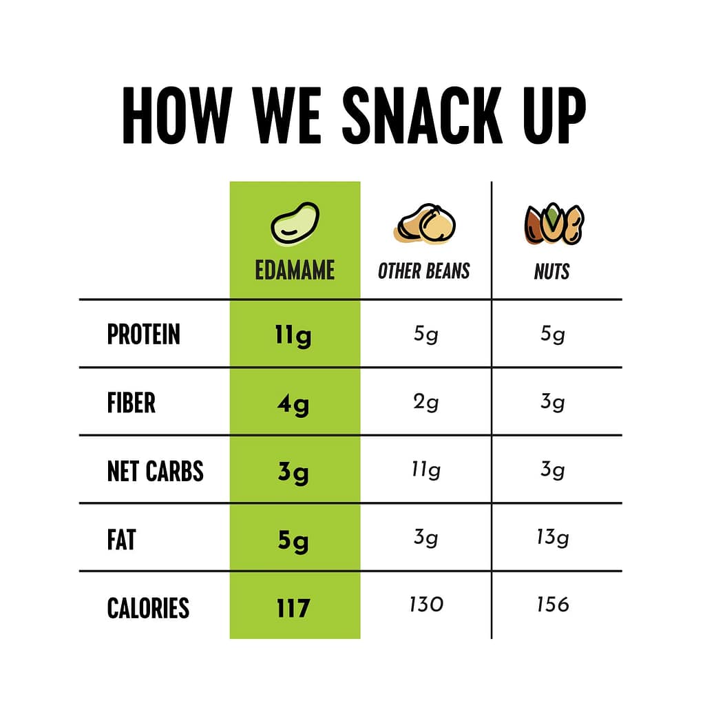 The Only Bean Crunchy Roasted Edamame - Healthy Snacks for Adults and Kids (Variety Pack), Low Calorie Carb Keto Snack Food, Vegan Gluten Free High Protein Snacks (11g), Office Snack, 0.9oz 24 pack The Only Bean Crunchy Roasted Edamame - Healthy Snacks for Adults and Kids (Variety Pack), Low Calorie Carb Keto Snack Food, Vegan Gluten Free High Protein Snacks (11g), Office Snack, 0.9oz 24 pack